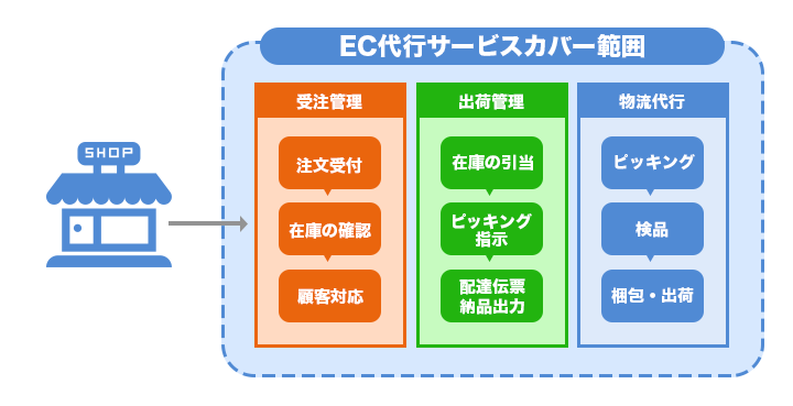 運営代行